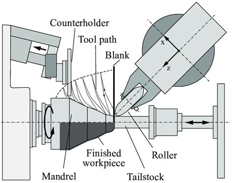 sheet metal spinning process|sheet metal process in impl.